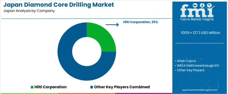 Japan Diamond Core Drilling Market Analysis By Company