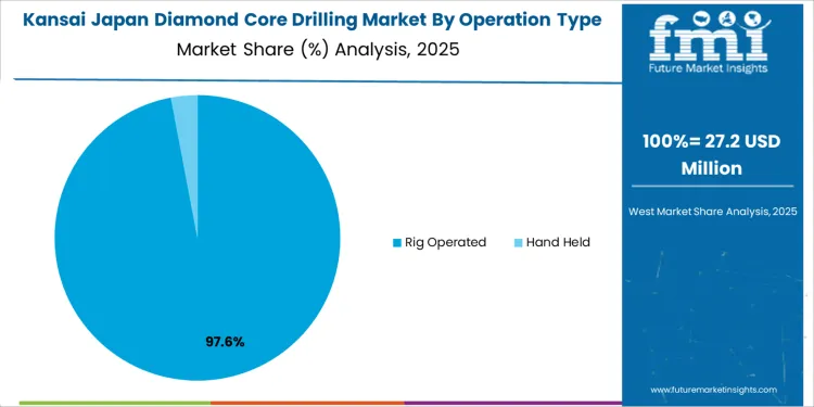 Japan Diamond Core Drilling Market Kansai Market Share Analysis By Operation Type