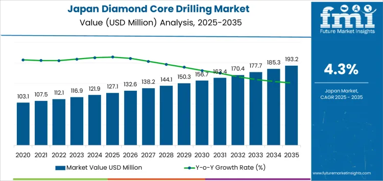 Japan Diamond Core Drilling Market Market Value Analysis