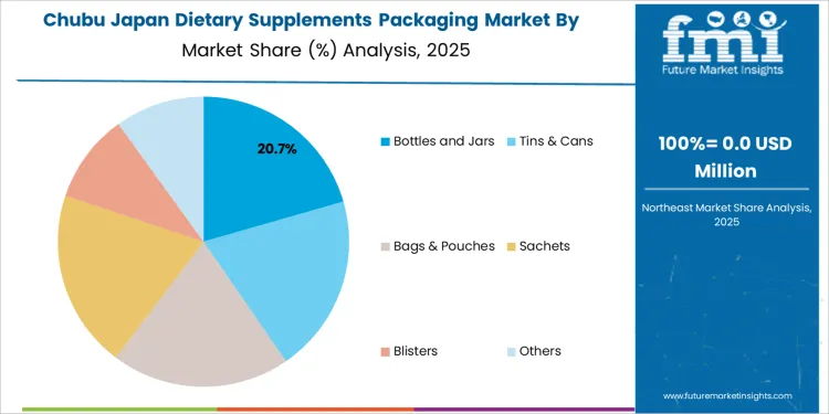 Japan Dietary Supplements Packaging Market Chubu Market Share Analysis By Packaging Format