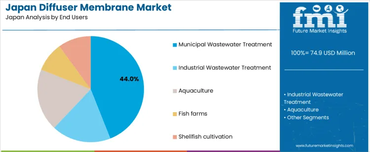 Japan Diffuser Membrane Market Analysis By End Users