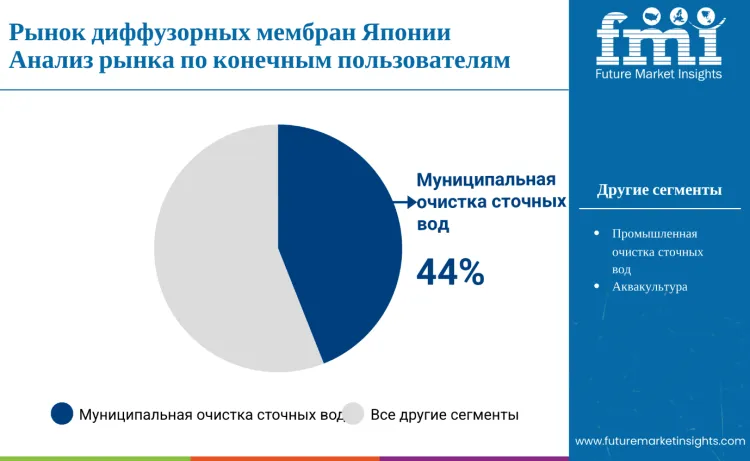 Japan Diffuser Membrane Market By End Users Ru