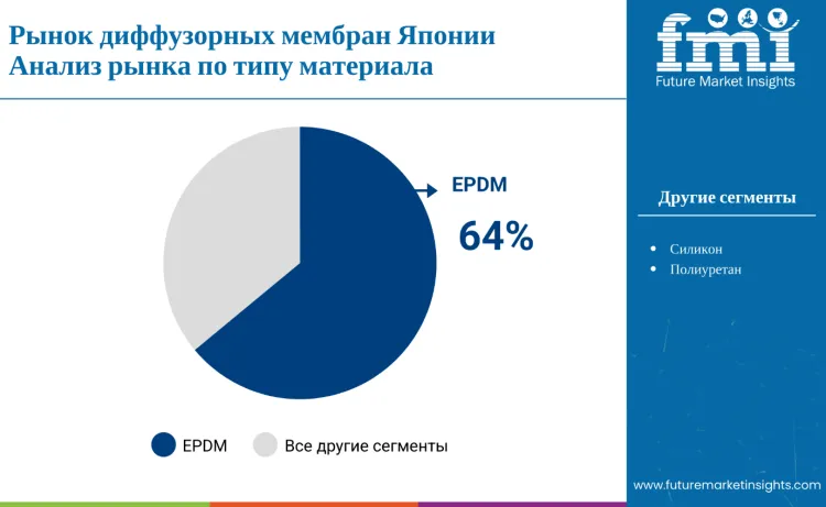 Japan Diffuser Membrane Market By Material Type Ru