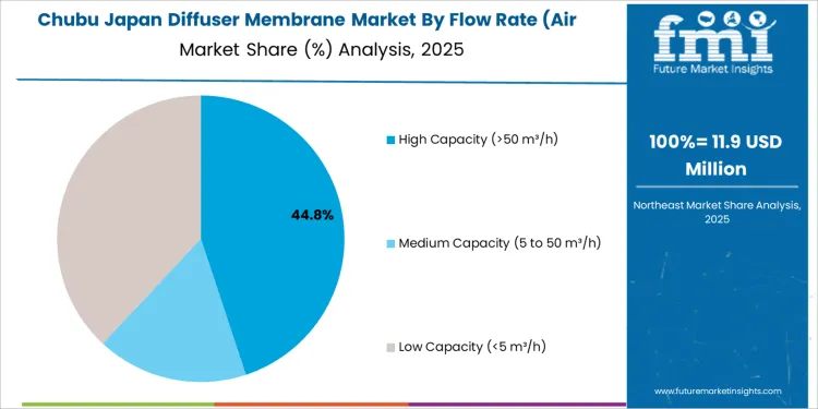 Japan Diffuser Membrane Market Chubu Market Share Analysis By Flow Rate (air Handling Capacity)