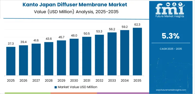Japan Diffuser Membrane Market Country Value Analysis