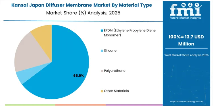 Japan Diffuser Membrane Market Kansai Market Share Analysis By Material Type