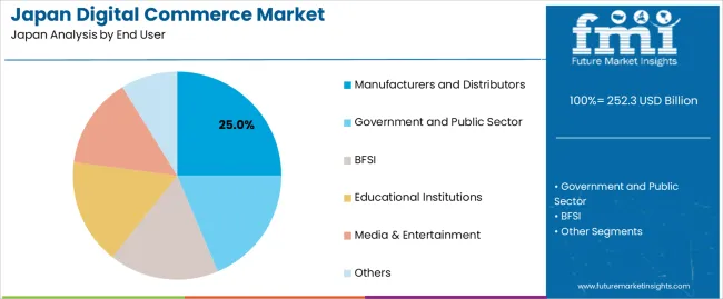 Japan Digital Commerce Market Analysis By End User Japan Digital Commerce Market Analysis By End User