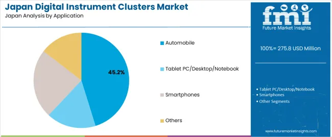 Japan Digital Instrument Clusters Market Analysis By Application