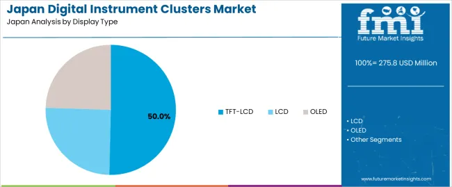 Japan Digital Instrument Clusters Market Analysis By Display Type