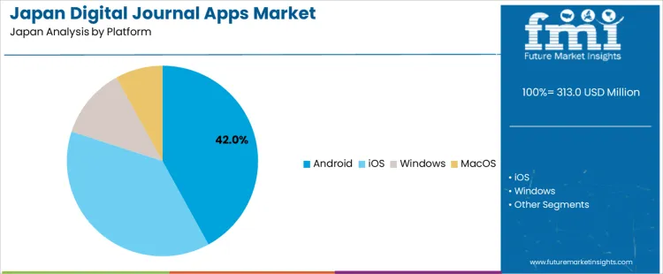Japan Digital Journal Apps Market Analysis By Platform