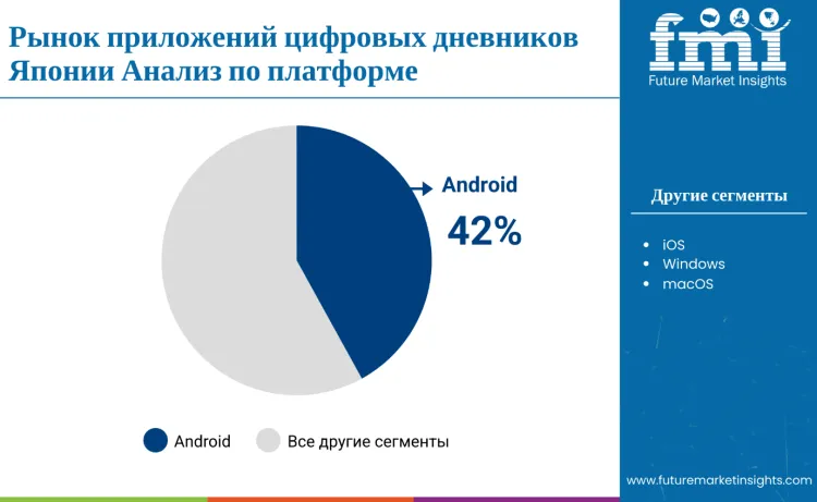 Japan Digital Journal Apps Market By Platform Ru
