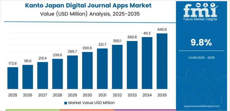 Japan Digital Journal Apps Market Country Value Analysis