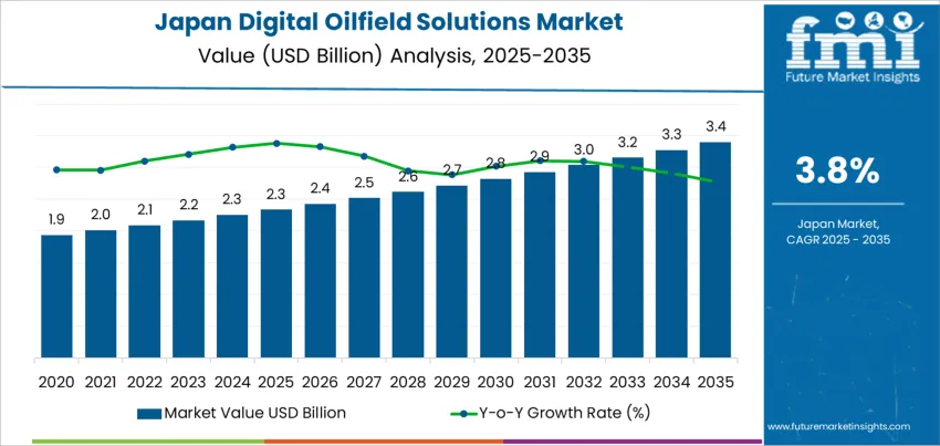 Japan Digital Oilfield Solutions Market Market Value Analysis