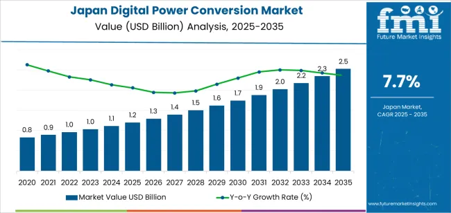 Japan Digital Power Conversion Market Market Value Analysis