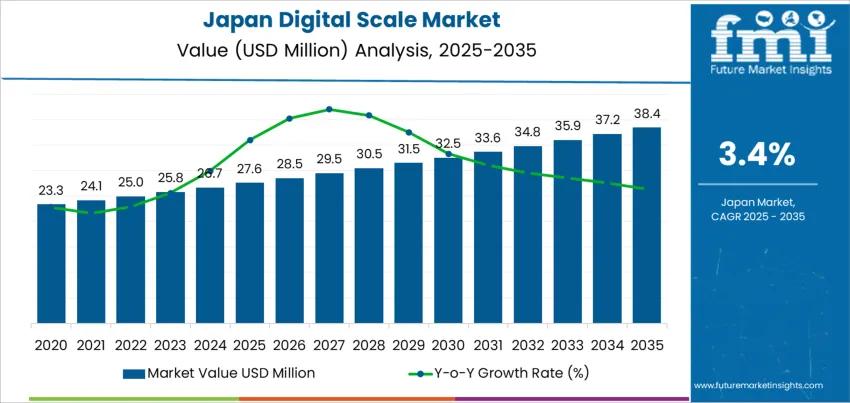 Japan Digital Scale Market Market Value Analysis Japan Digital Scale Market Market Value Analysis