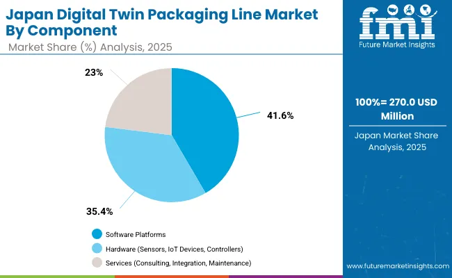 Japan Digital Twin Packaging Line Market