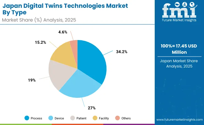 Japan Digital Twins Technologies Market By Type