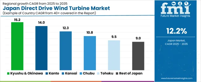 Japan Direct Drive Wind Turbine Market Cagr Analysis By Country