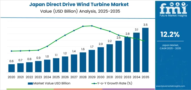 Japan Direct Drive Wind Turbine Market Market Value Analysis