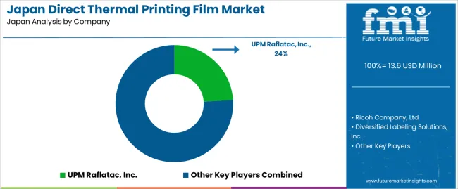 Japan Direct Thermal Printing Film Market Analysis By Company