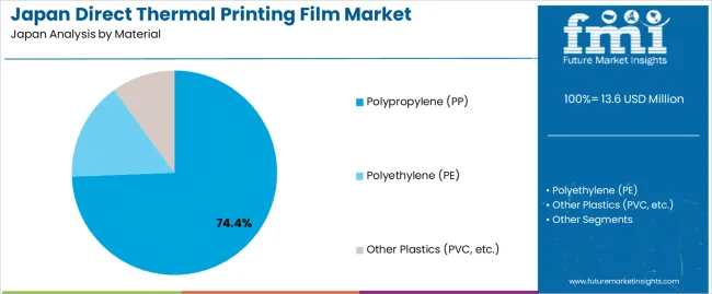 Japan Direct Thermal Printing Film Market Analysis By Material