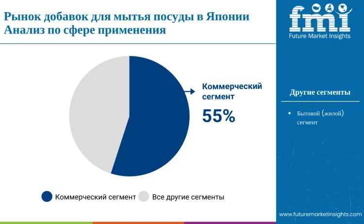 Japan Dishwashing Additives Market By Application Ru