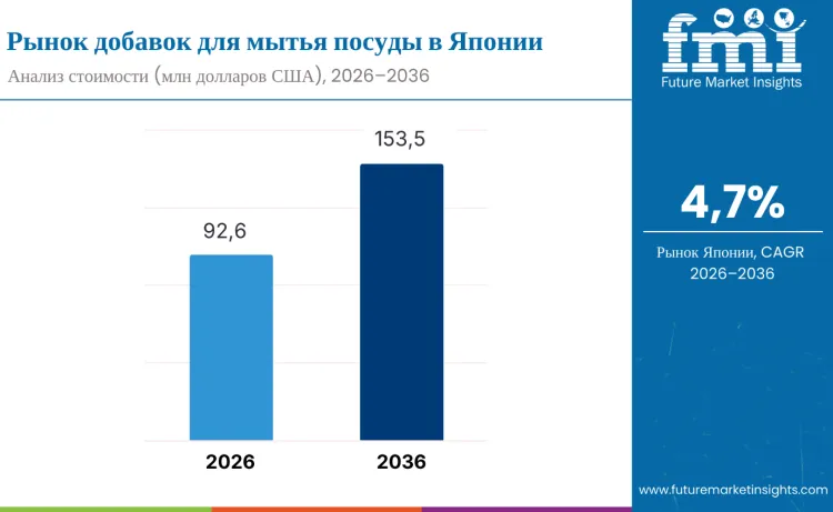 Japan Dishwashing Additives Market Ru