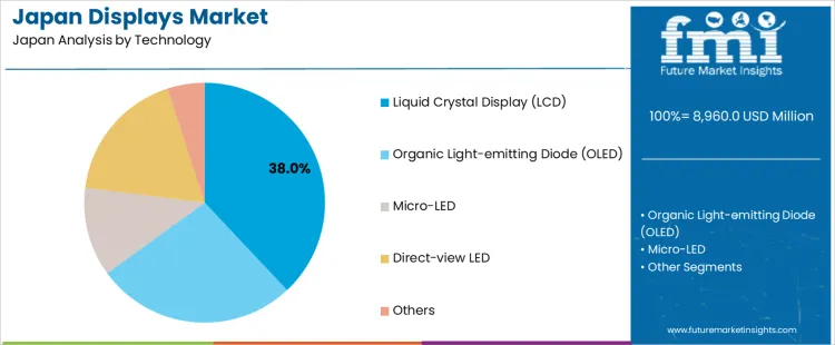 Japan Displays Market Analysis By Technology