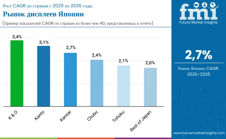 Japan Displays Market By Country Ru