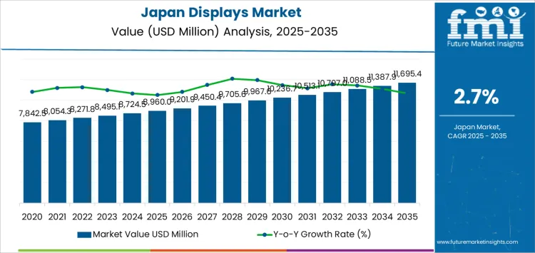Japan Displays Market Market Value Analysis