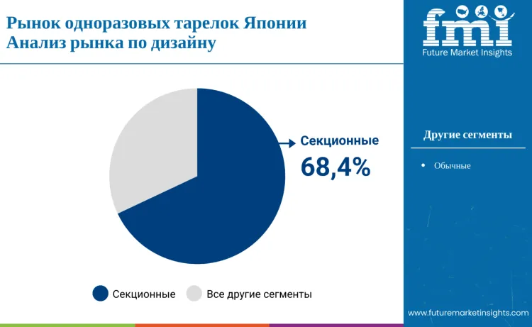 Japan Disposable Plates Market By Design Ru