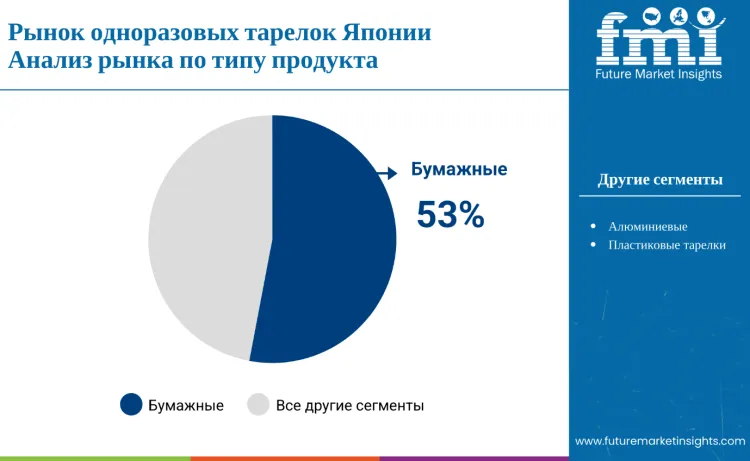 Japan Disposable Plates Market By Product Type Ru