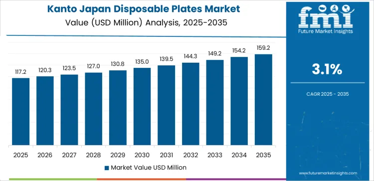 Japan Disposable Plates Market Country Value Analysis