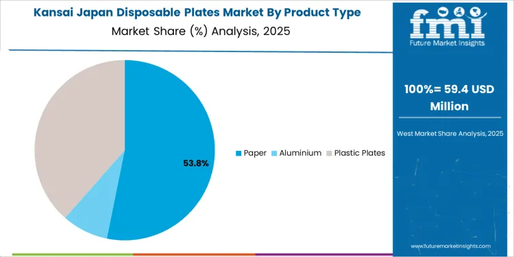 Japan Disposable Plates Market Kansai Market Share Analysis By Product Type