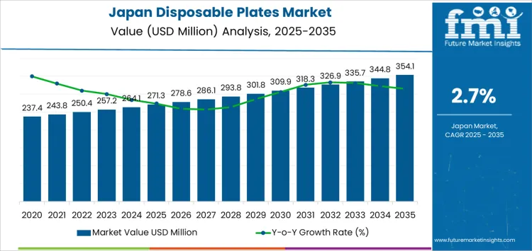 Japan Disposable Plates Market Market Value Analysis