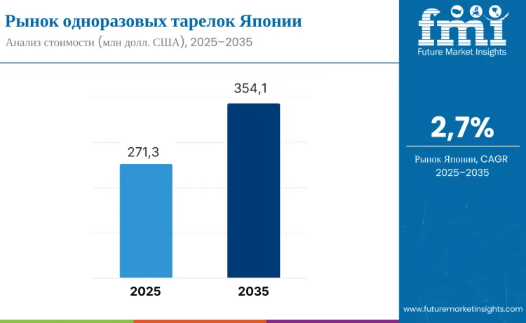 Japan Disposable Plates Market Ru