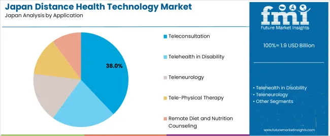 Japan Distance Health Technology Market Analysis By Application