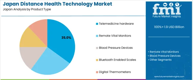 Japan Distance Health Technology Market Analysis By Product Type