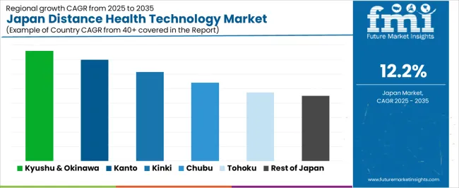 Japan Distance Health Technology Market Cagr Analysis By Country