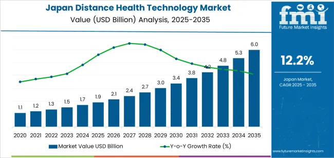 Japan Distance Health Technology Market Market Value Analysis