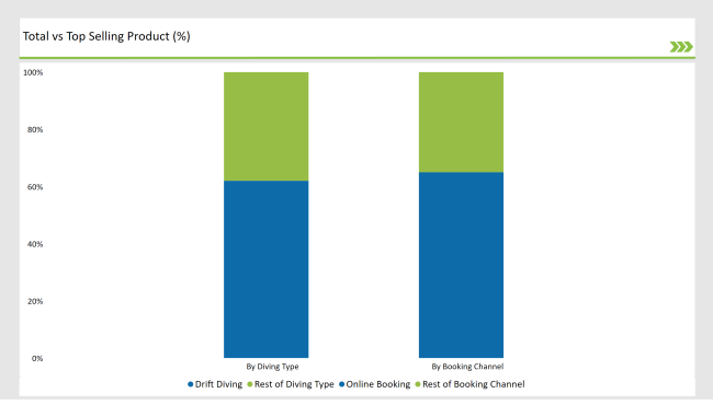 Japan Diving Tourism Market Categories By Diving Type And Booking Channel