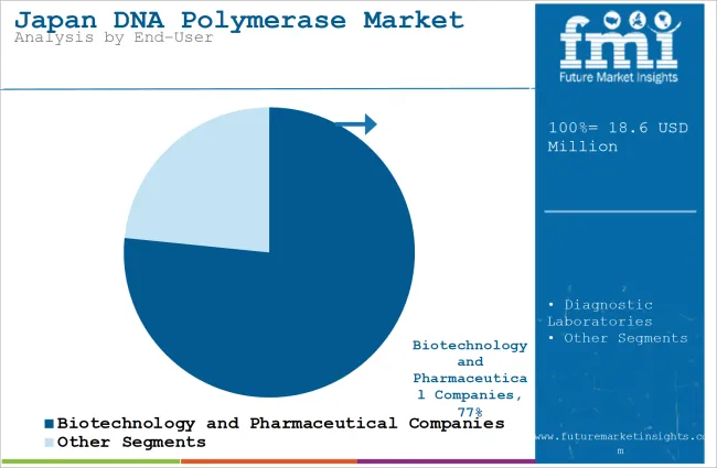 Japan Dna Polymerase Market Analysis By End User