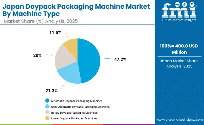 Japan Doypack Packaging Machine Market Japan Doypack Packaging Machine Market
