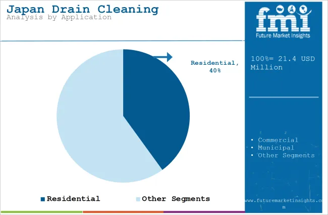 Japan Drain Cleaning Equipment Market Analysis By Application