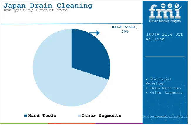 Japan Drain Cleaning Equipment Market Analysis By Product Type