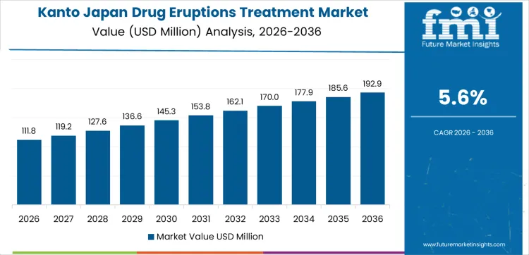 Japan Drug Eruptions Treatment Market Country Value Analysis
