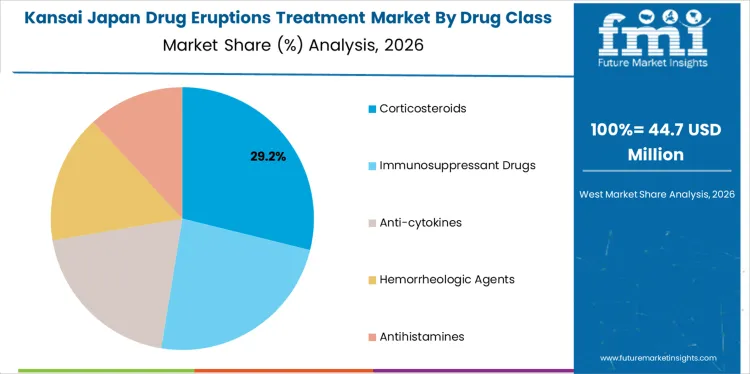 Japan Drug Eruptions Treatment Market Kansai Market Share Analysis By Drug Class