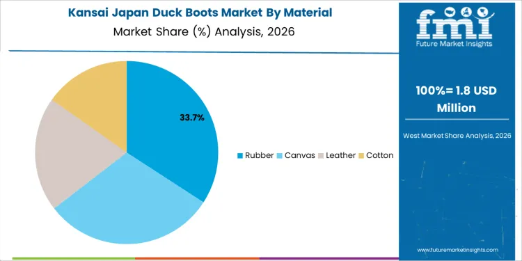Japan Duck Boots Market Kansai Market Share Analysis By Material