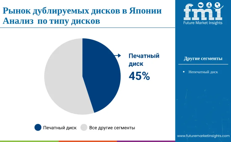 Japan Duplication Disc Market By Disc Type Ru
