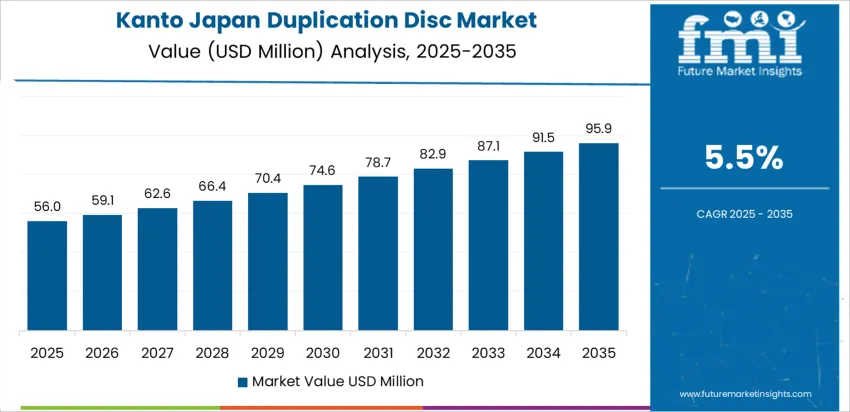 Japan Duplication Disc Market Country Value Analysis